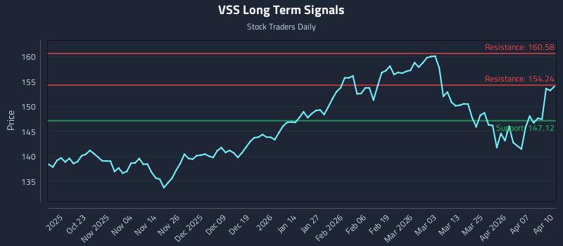 VSS Long Term Analysis for April 13 2026 VSS Long Term Analysis for April 13 2026