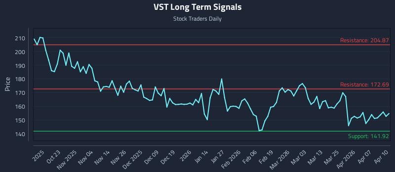 VST Long Term Analysis for April 13 2026