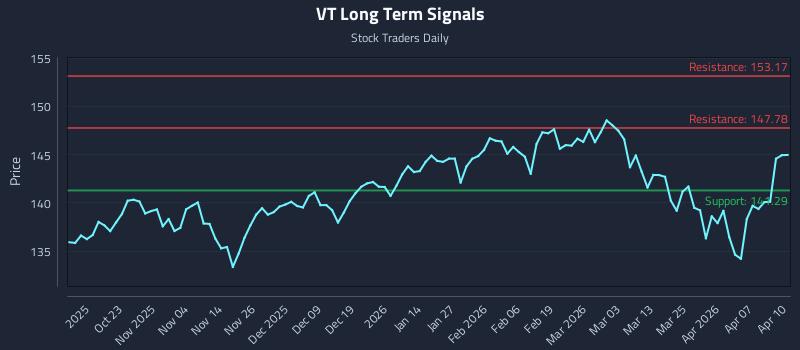VT Long Term Analysis for April 13 2026 VT Long Term Analysis for April 13 2026