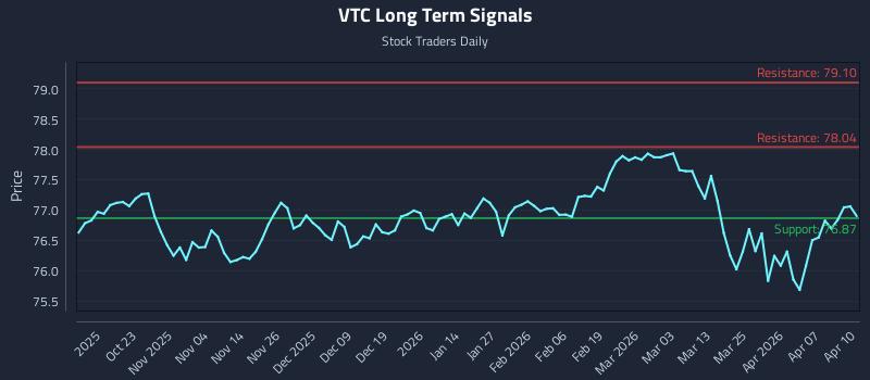 VTC Long Term Analysis for April 13 2026