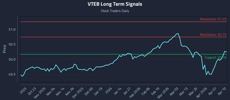 VTEB Long Term Analysis for April 13 2026 VTEB Long Term Analysis for April 13 2026
