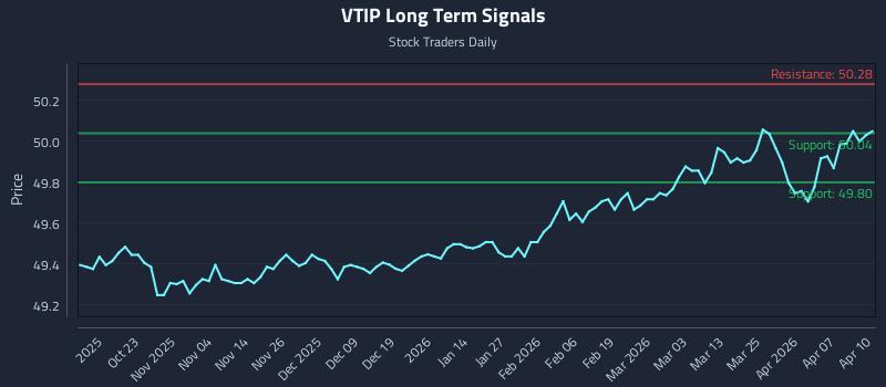 VTIP Long Term Analysis for April 13 2026