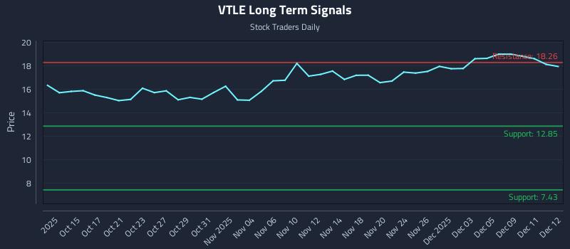 VTLE Long Term Analysis for April 13 2026