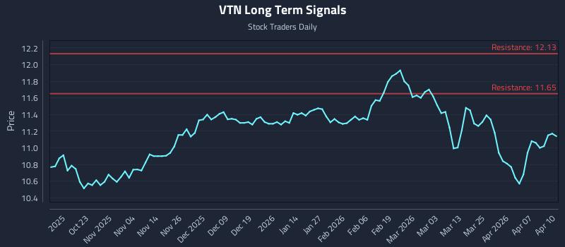 VTN Long Term Analysis for April 13 2026