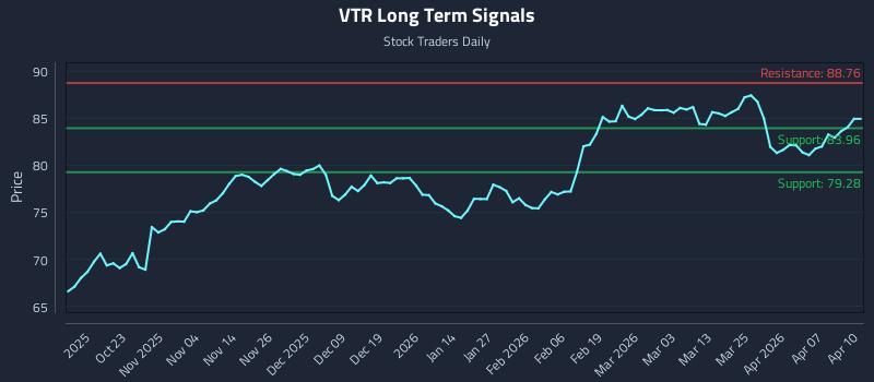 VTR Long Term Analysis for April 13 2026