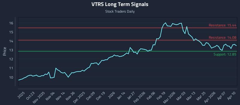 VTRS Long Term Analysis for April 13 2026 VTRS Long Term Analysis for April 13 2026
