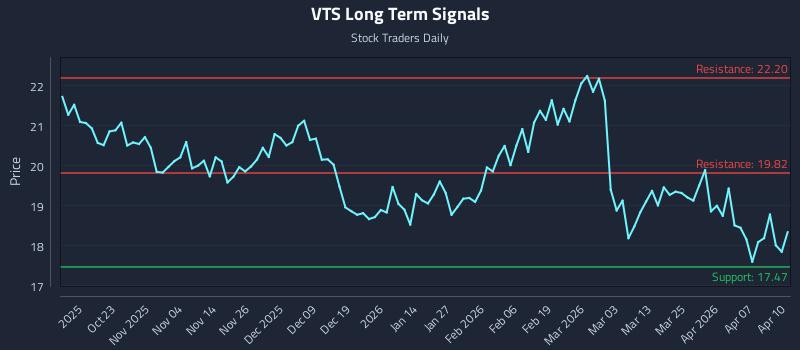 VTS Long Term Analysis for April 13 2026 VTS Long Term Analysis for April 13 2026