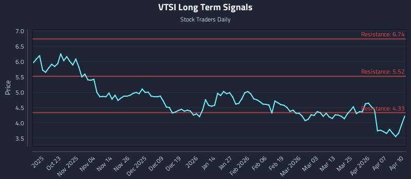 VTSI Long Term Analysis for April 13 2026
