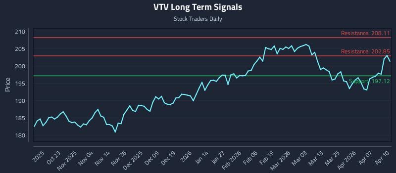 VTV Long Term Analysis for April 13 2026