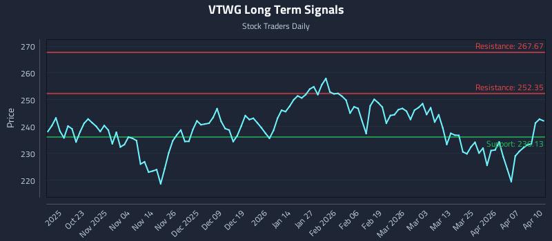 VTWG Long Term Analysis for April 13 2026