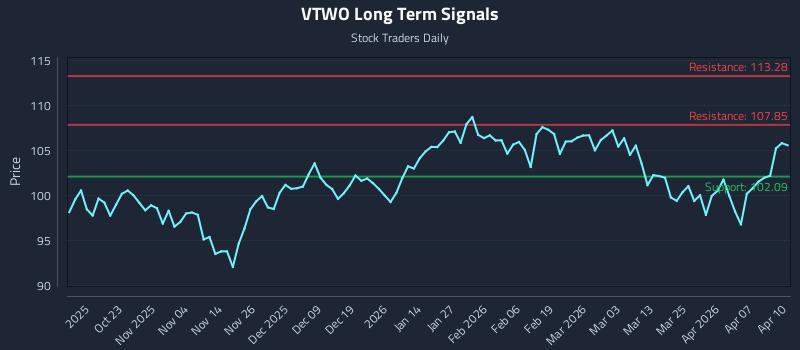 VTWO Long Term Analysis for April 13 2026