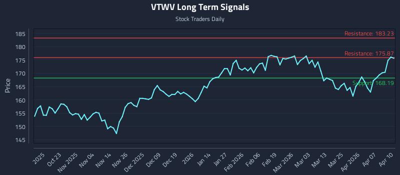VTWV Long Term Analysis for April 13 2026