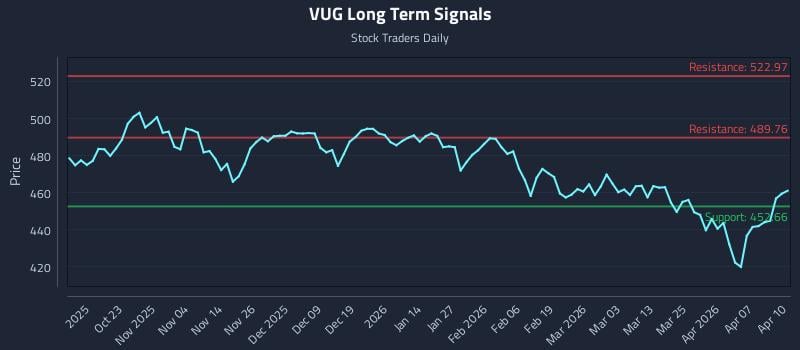 VUG Long Term Analysis for April 13 2026