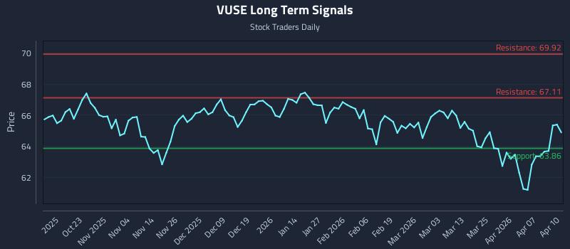 VUSE Long Term Analysis for April 13 2026