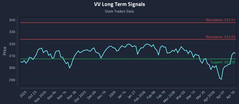 VV Long Term Analysis for April 13 2026 VV Long Term Analysis for April 13 2026
