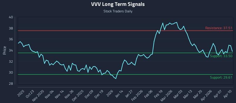 VVV Long Term Analysis for April 13 2026