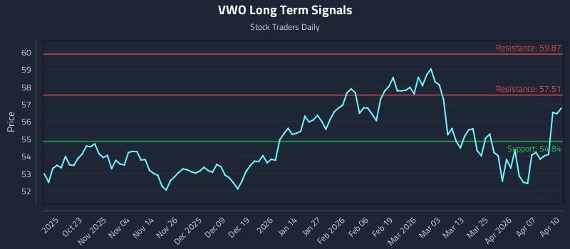 VWO Long Term Analysis for April 13 2026