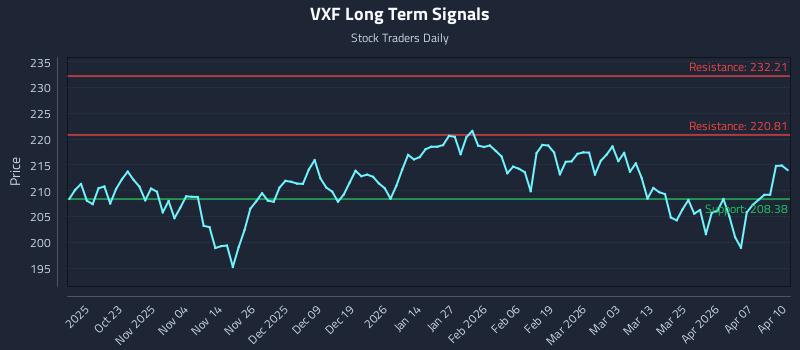 VXF Long Term Analysis for April 13 2026
