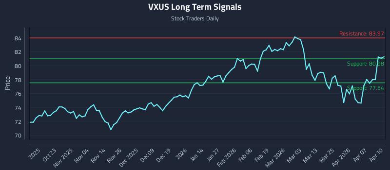 VXUS Long Term Analysis for April 13 2026