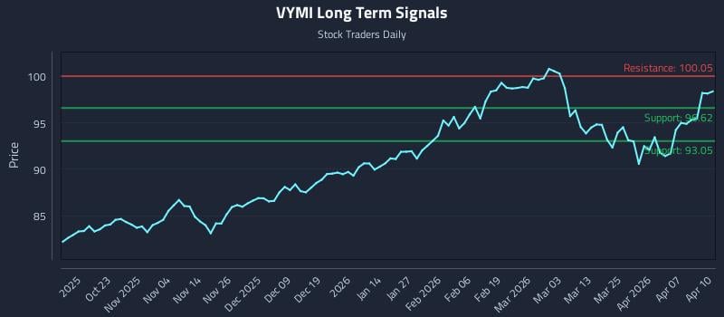 VYMI Long Term Analysis for April 13 2026
