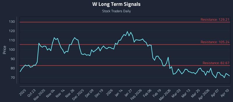 W Long Term Analysis for April 13 2026 W Long Term Analysis for April 13 2026