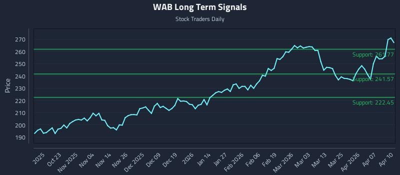 WAB Long Term Analysis for April 13 2026