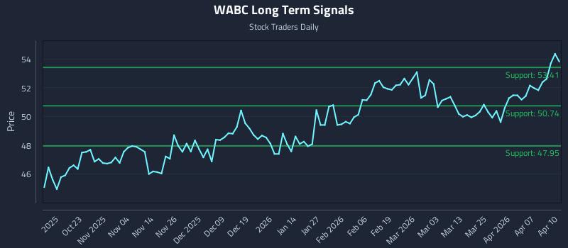WABC Long Term Analysis for April 13 2026