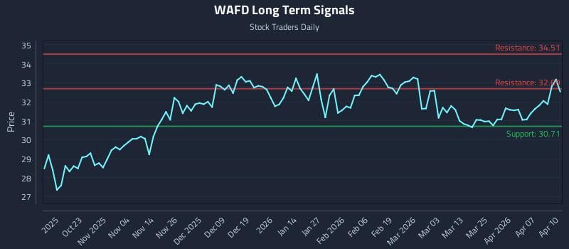 WAFD Long Term Analysis for April 13 2026