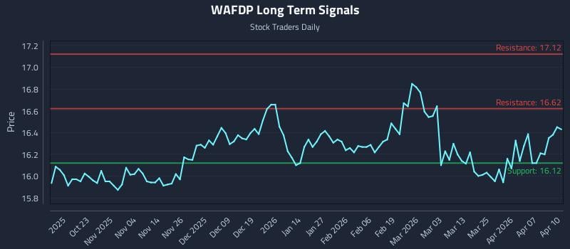 WAFDP Long Term Analysis for April 13 2026