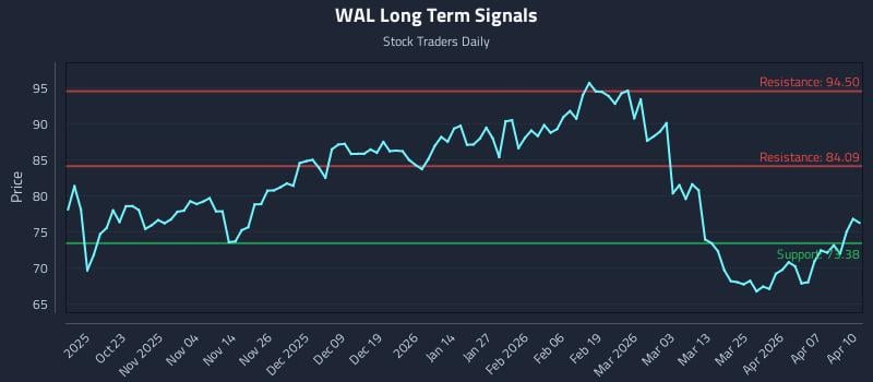 WAL Long Term Analysis for April 13 2026 WAL Long Term Analysis for April 13 2026