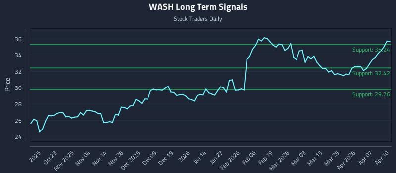 WASH Long Term Analysis for April 13 2026