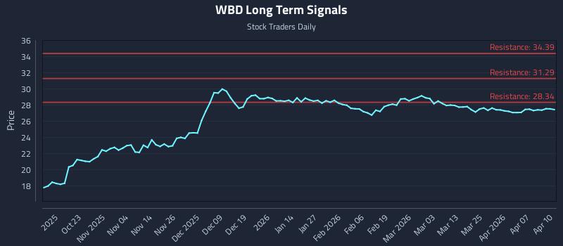WBD Long Term Analysis for April 13 2026