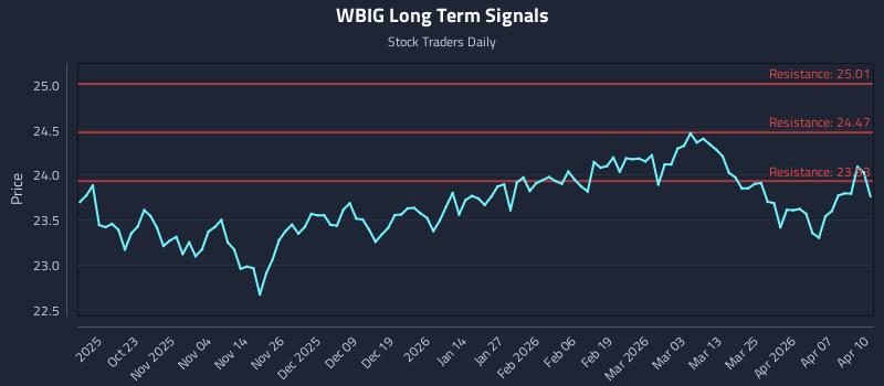 WBIG Long Term Analysis for April 13 2026