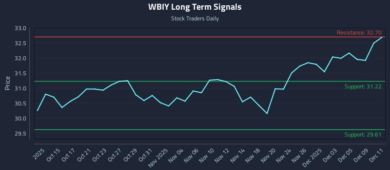 WBIY Long Term Analysis for April 13 2026
