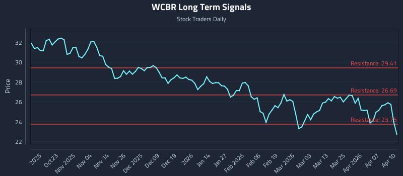 WCBR Long Term Analysis for April 13 2026