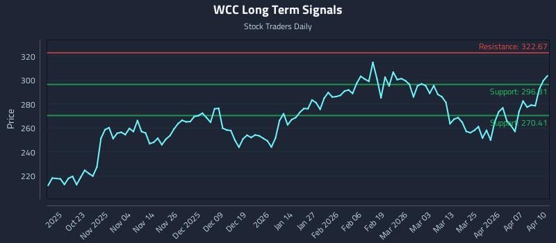 WCC Long Term Analysis for April 13 2026 WCC Long Term Analysis for April 13 2026