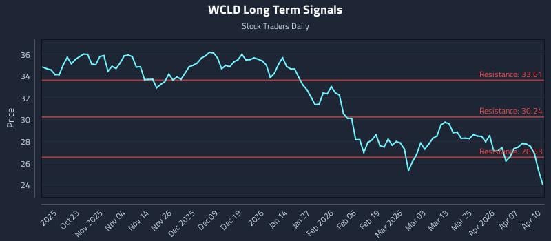 WCLD Long Term Analysis for April 13 2026