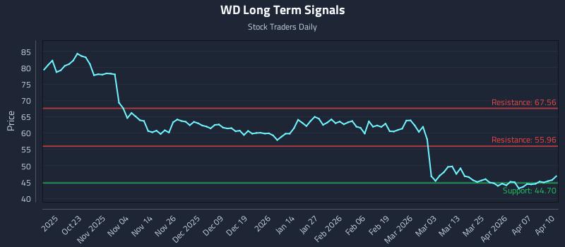 WD Long Term Analysis for April 13 2026