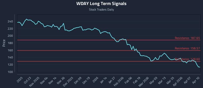 WDAY Long Term Analysis for April 13 2026