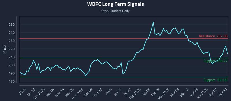 WDFC Long Term Analysis for April 13 2026