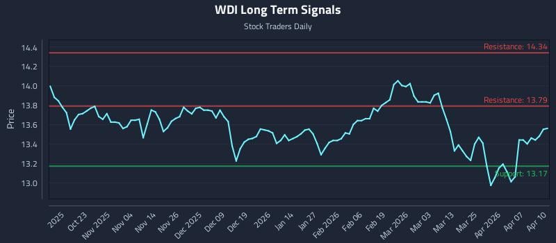 WDI Long Term Analysis for April 13 2026