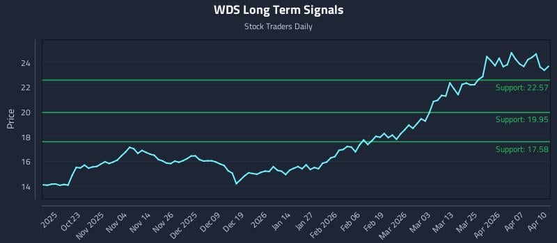 WDS Long Term Analysis for April 13 2026
