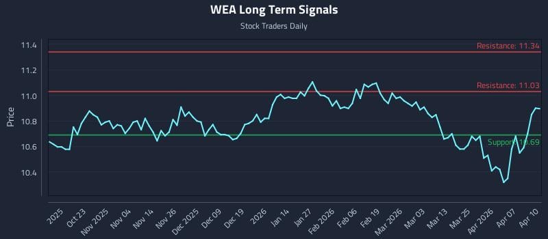 WEA Long Term Analysis for April 13 2026 WEA Long Term Analysis for April 13 2026