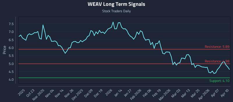 WEAV Long Term Analysis for April 13 2026