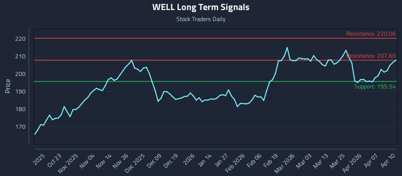 WELL Long Term Analysis for April 13 2026
