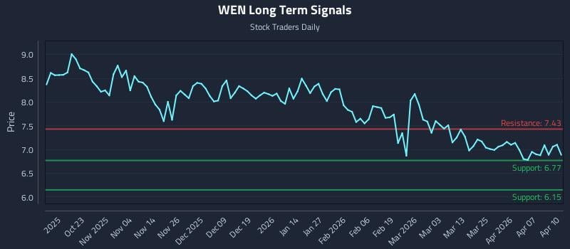 WEN Long Term Analysis for April 13 2026