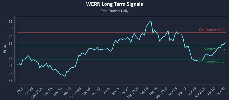 WERN Long Term Analysis for April 13 2026