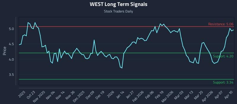 WEST Long Term Analysis for April 13 2026