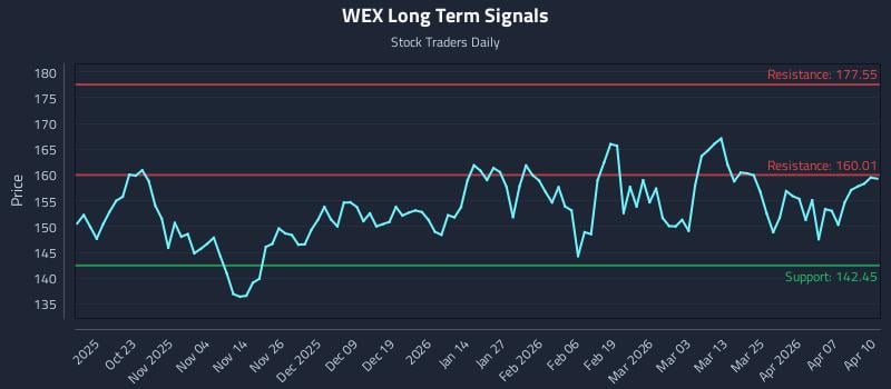 WEX Long Term Analysis for April 13 2026