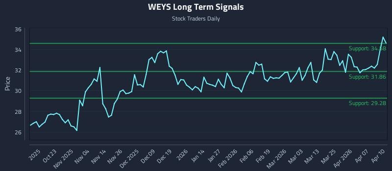 WEYS Long Term Analysis for April 13 2026